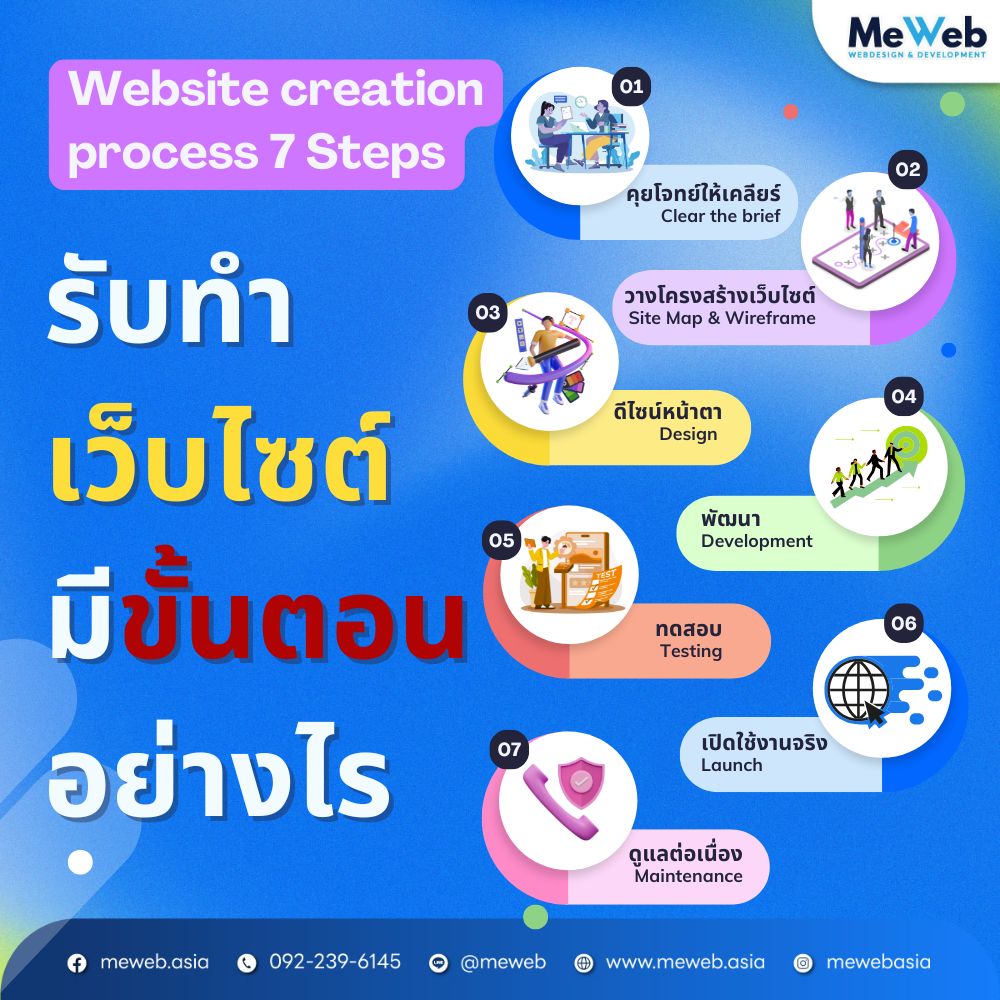 Website creation process 7 Steps